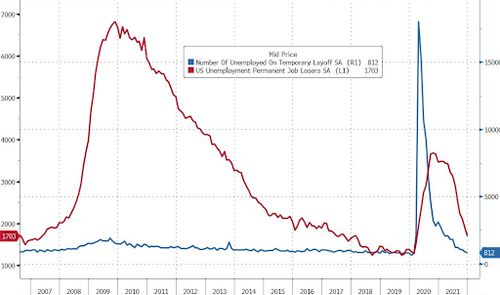 美國非農(nóng)數(shù)據(jù)不及預(yù)期 12月僅增19.9萬，創(chuàng)一年最低增幅